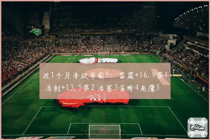 近1个月净效率前5:雷霆+16.9第1 马刺+13.5第2 活塞3黄蜂4老鹰5