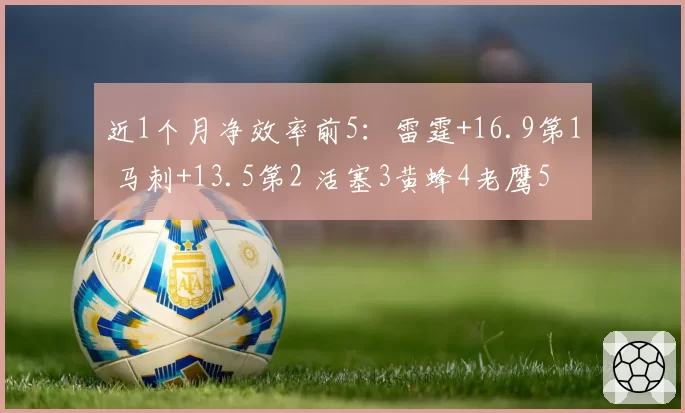 近1个月净效率前5：雷霆+16.9第1 马刺+13.5第2 活塞3黄蜂4老鹰5